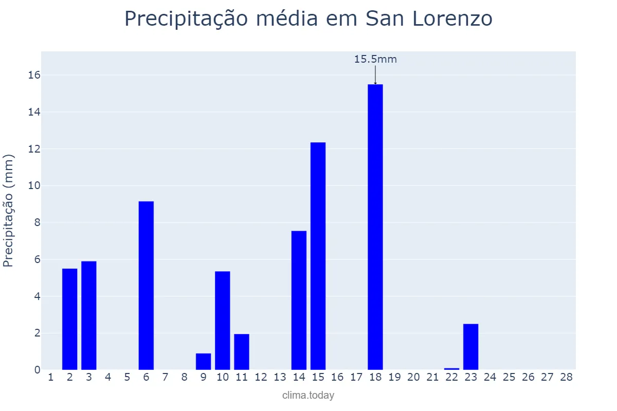Precipitação em fevereiro em San Lorenzo, Corrientes, AR