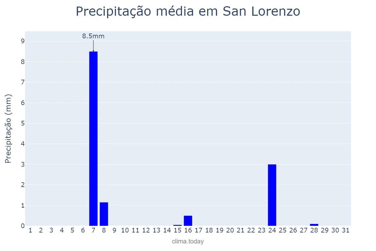 Precipitação em julho em San Lorenzo, Corrientes, AR