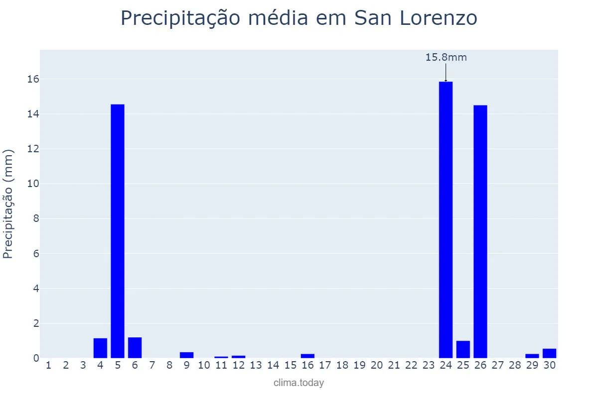 Precipitação em junho em San Lorenzo, Corrientes, AR