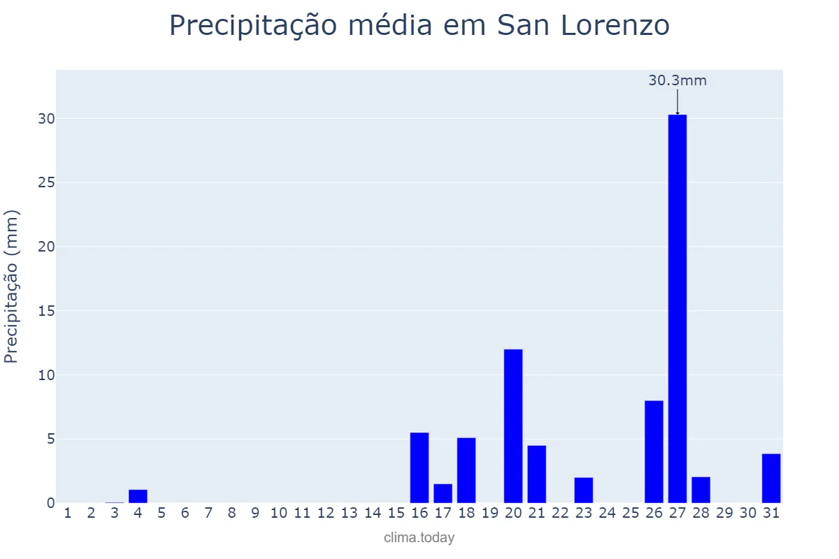 Precipitação em marco em San Lorenzo, Corrientes, AR