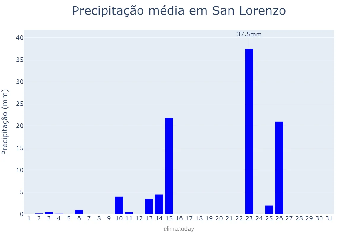 Precipitação em outubro em San Lorenzo, Corrientes, AR