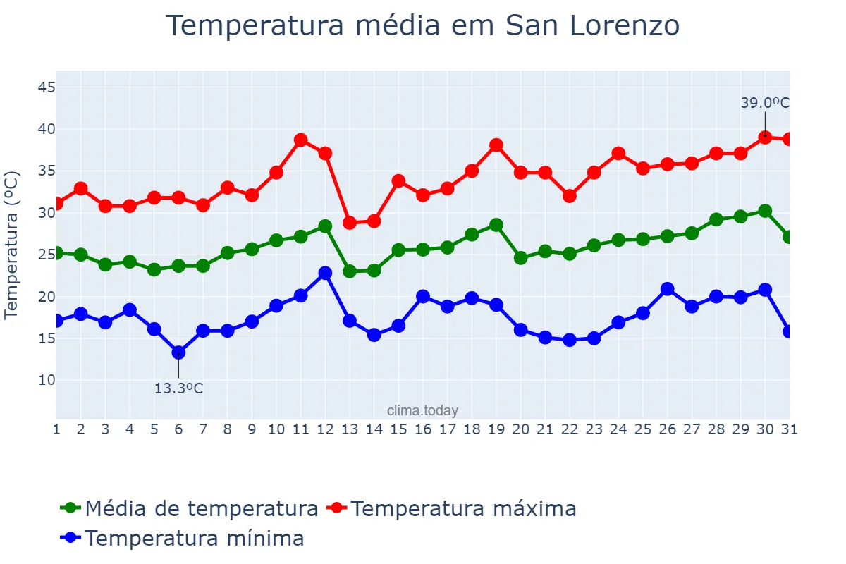 Temperatura em dezembro em San Lorenzo, Corrientes, AR
