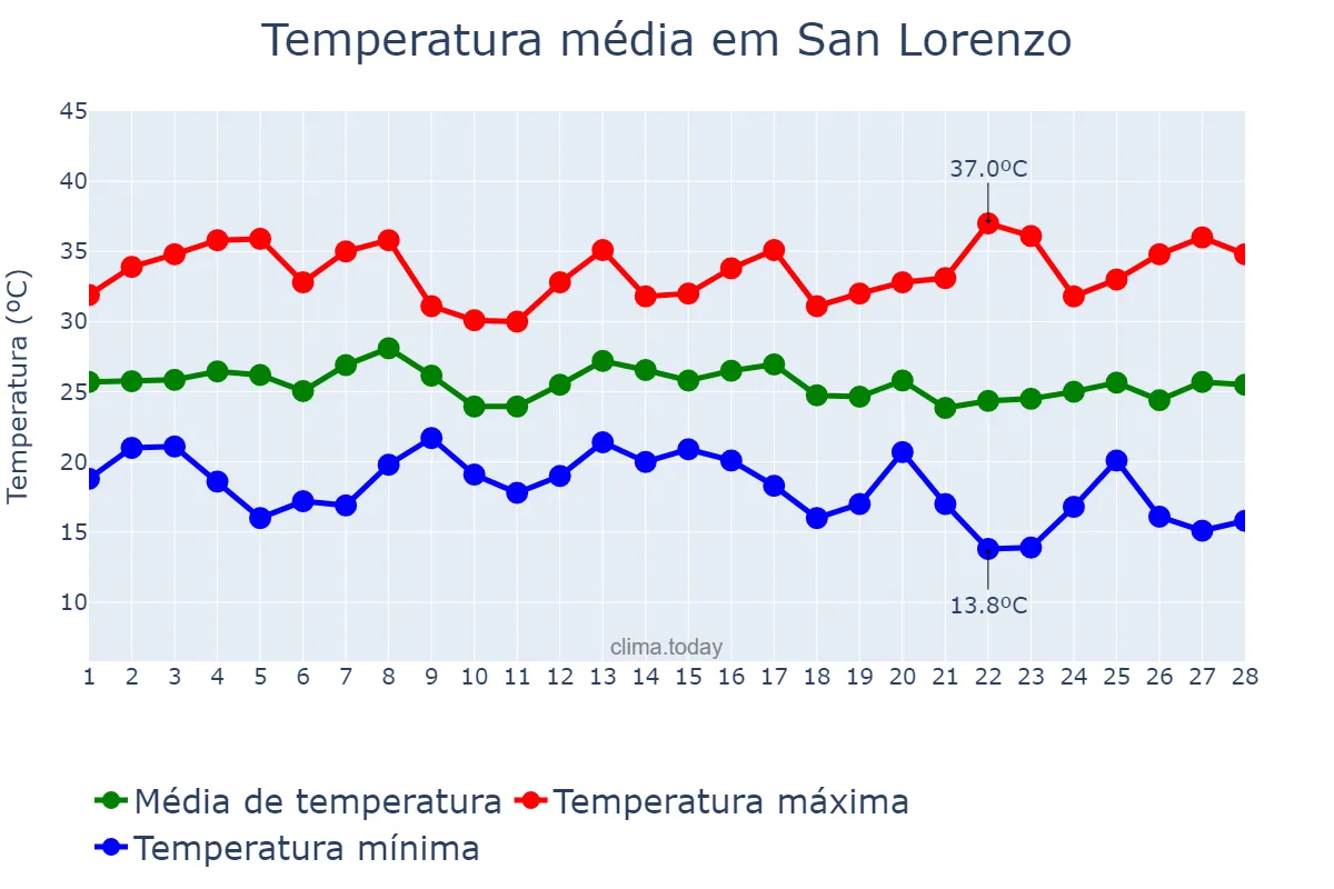 Temperatura em fevereiro em San Lorenzo, Corrientes, AR
