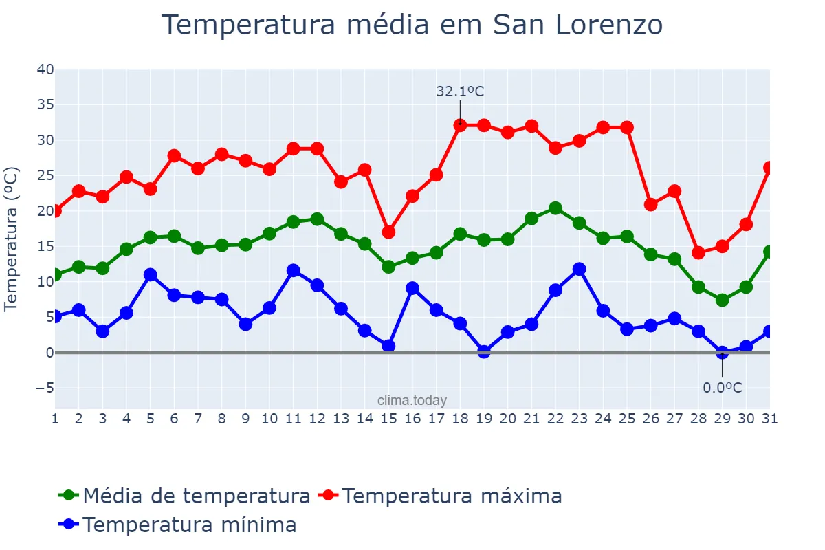 Temperatura em julho em San Lorenzo, Corrientes, AR