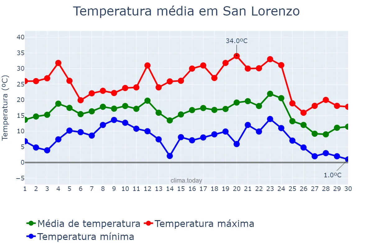 Temperatura em junho em San Lorenzo, Corrientes, AR