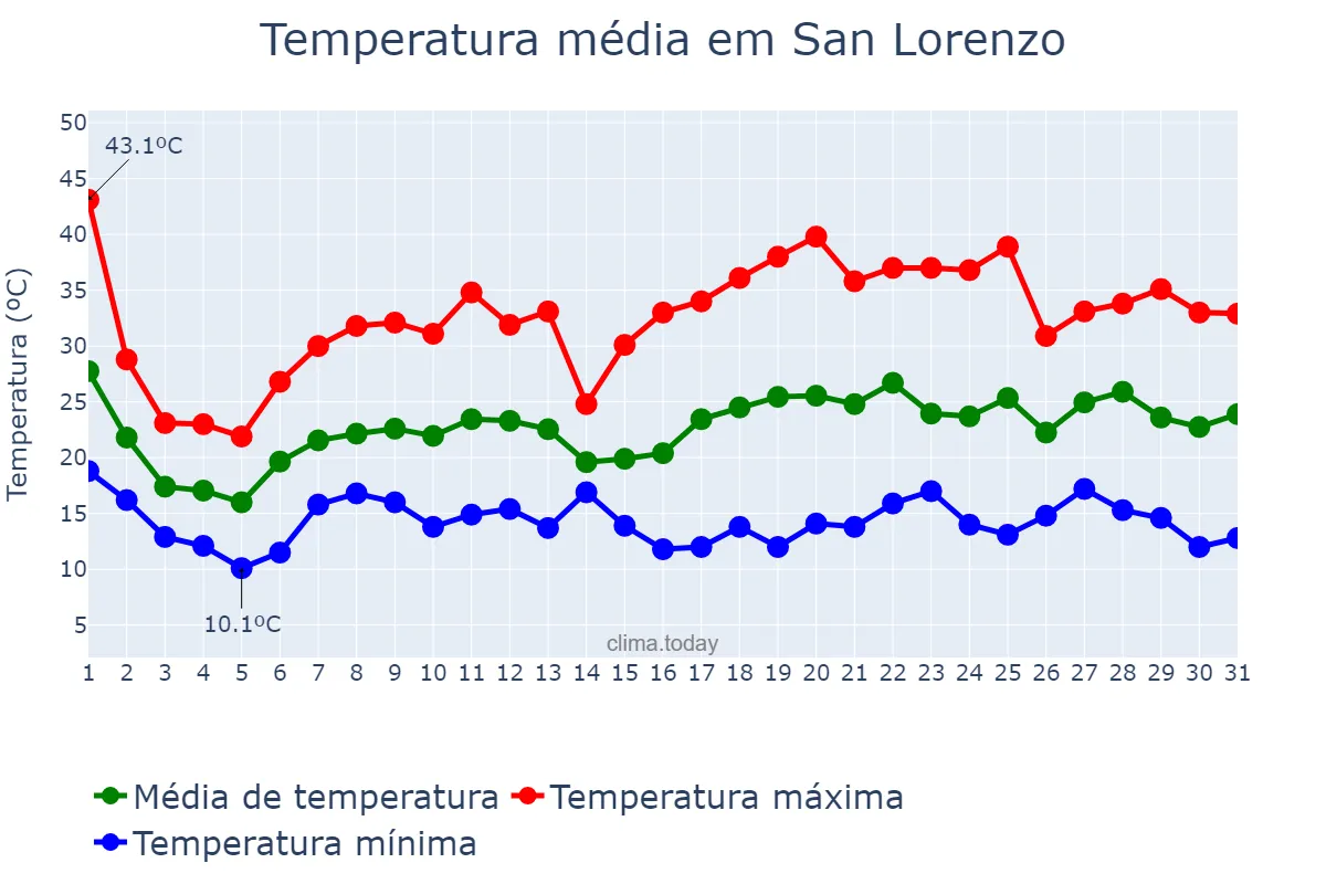 Temperatura em outubro em San Lorenzo, Corrientes, AR