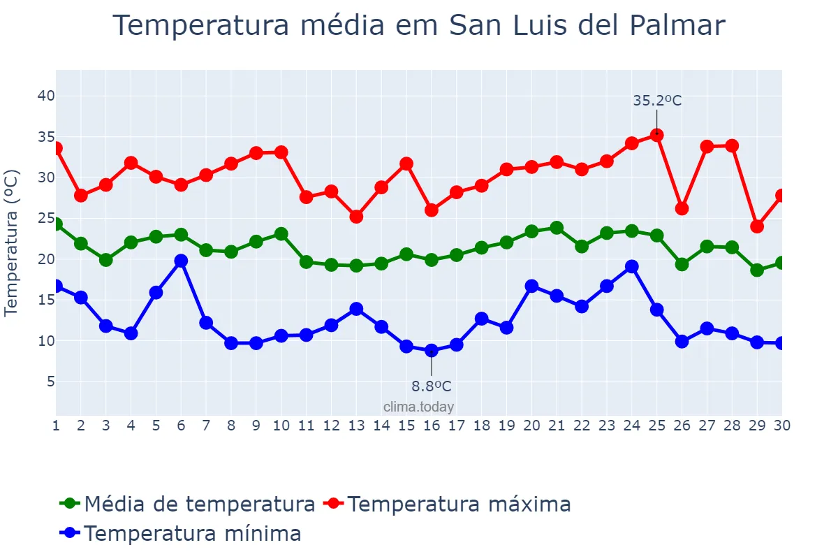 Temperatura em abril em San Luis del Palmar, Corrientes, AR