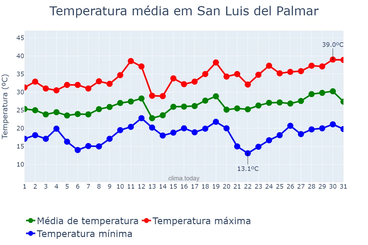 Temperatura em dezembro em San Luis del Palmar, Corrientes, AR