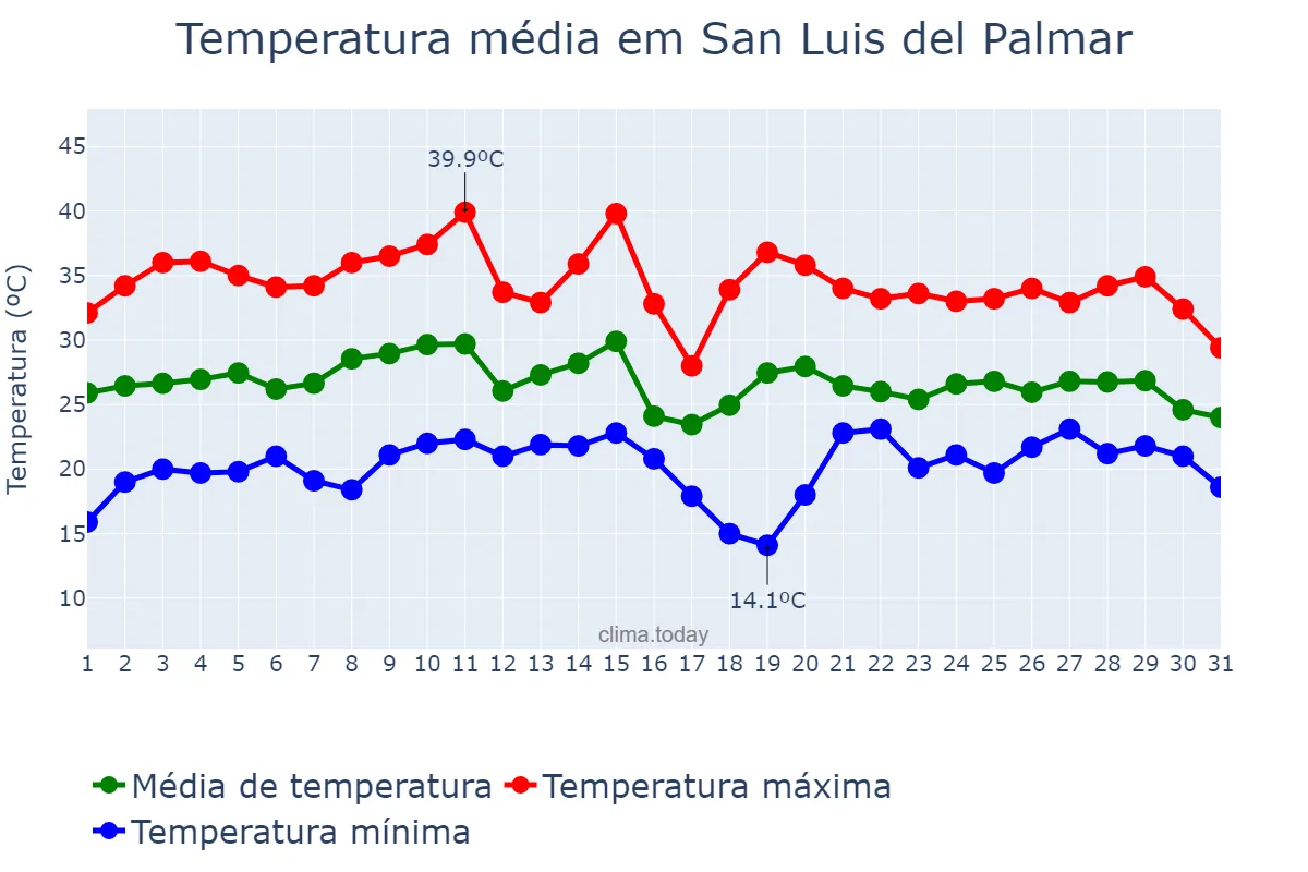 Temperatura em janeiro em San Luis del Palmar, Corrientes, AR