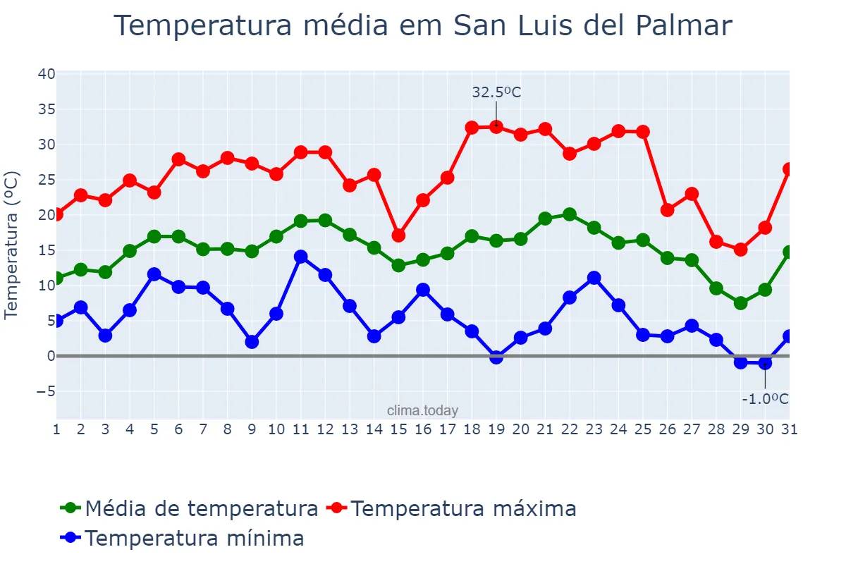 Temperatura em julho em San Luis del Palmar, Corrientes, AR