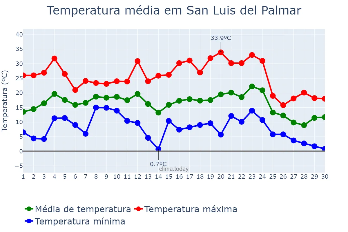 Temperatura em junho em San Luis del Palmar, Corrientes, AR