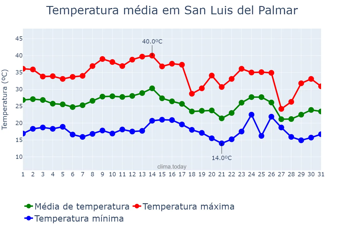 Temperatura em marco em San Luis del Palmar, Corrientes, AR
