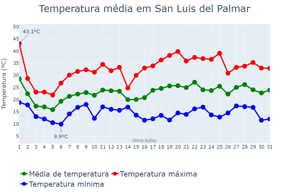 Temperatura em outubro em San Luis del Palmar, Corrientes, AR