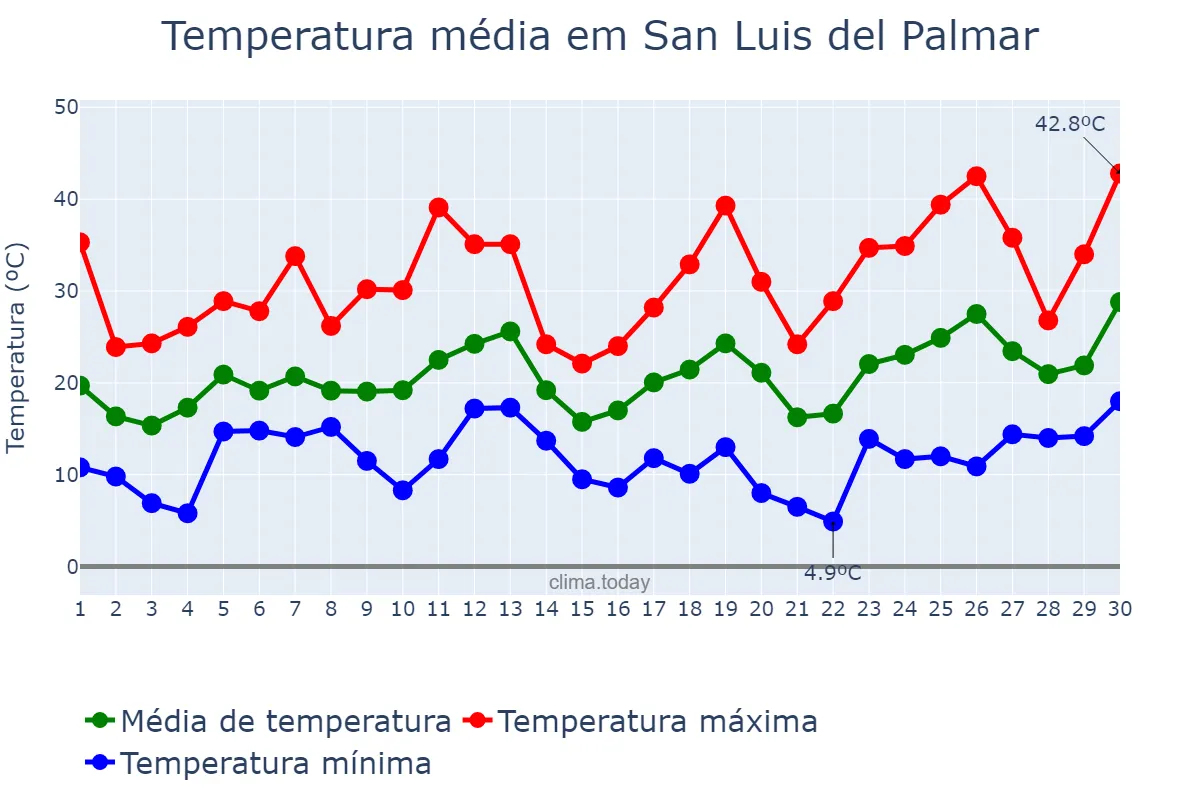 Temperatura em setembro em San Luis del Palmar, Corrientes, AR