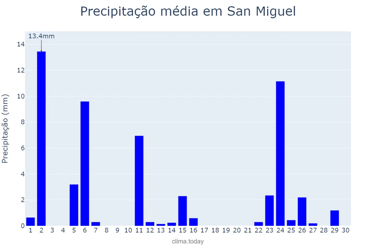 Precipitação em abril em San Miguel, Corrientes, AR