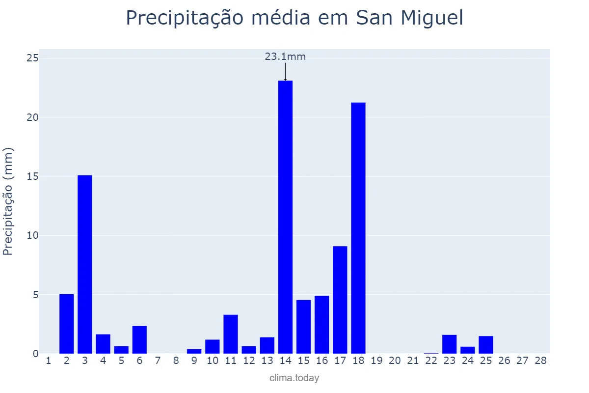 Precipitação em fevereiro em San Miguel, Corrientes, AR
