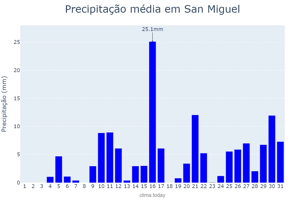 Precipitação em janeiro em San Miguel, Corrientes, AR
