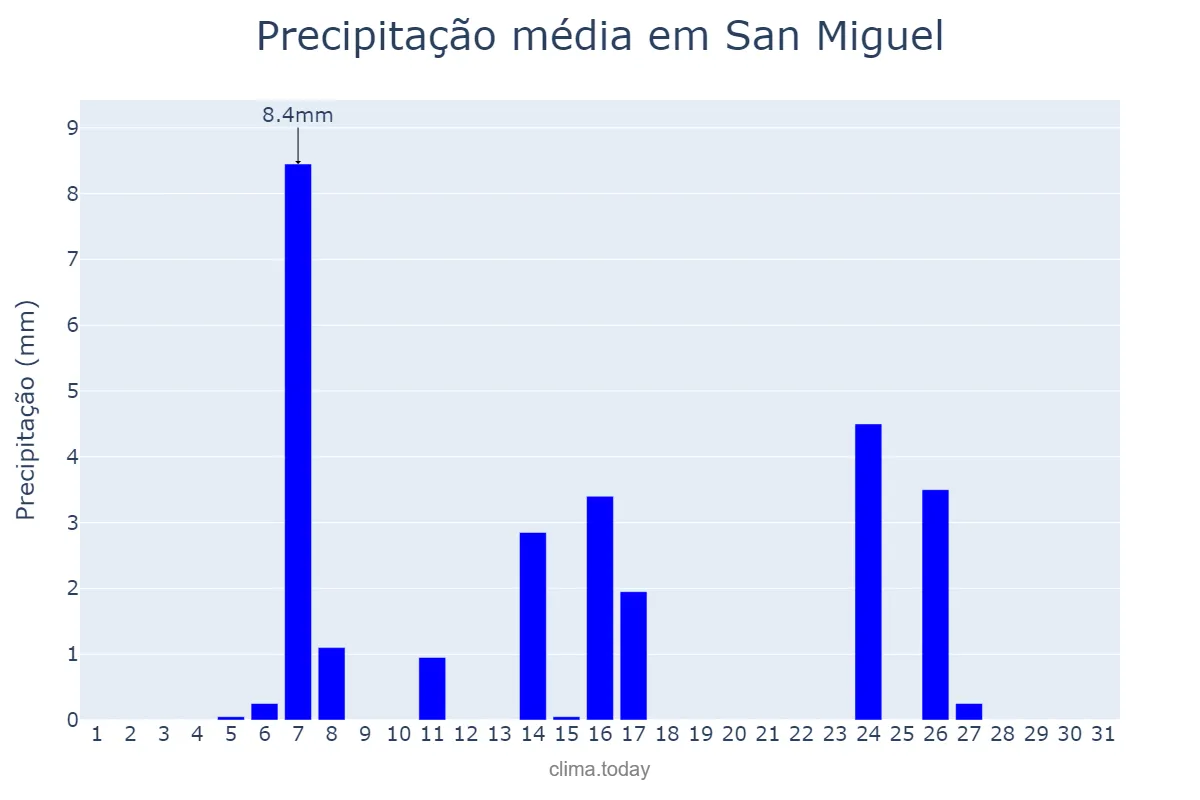 Precipitação em julho em San Miguel, Corrientes, AR