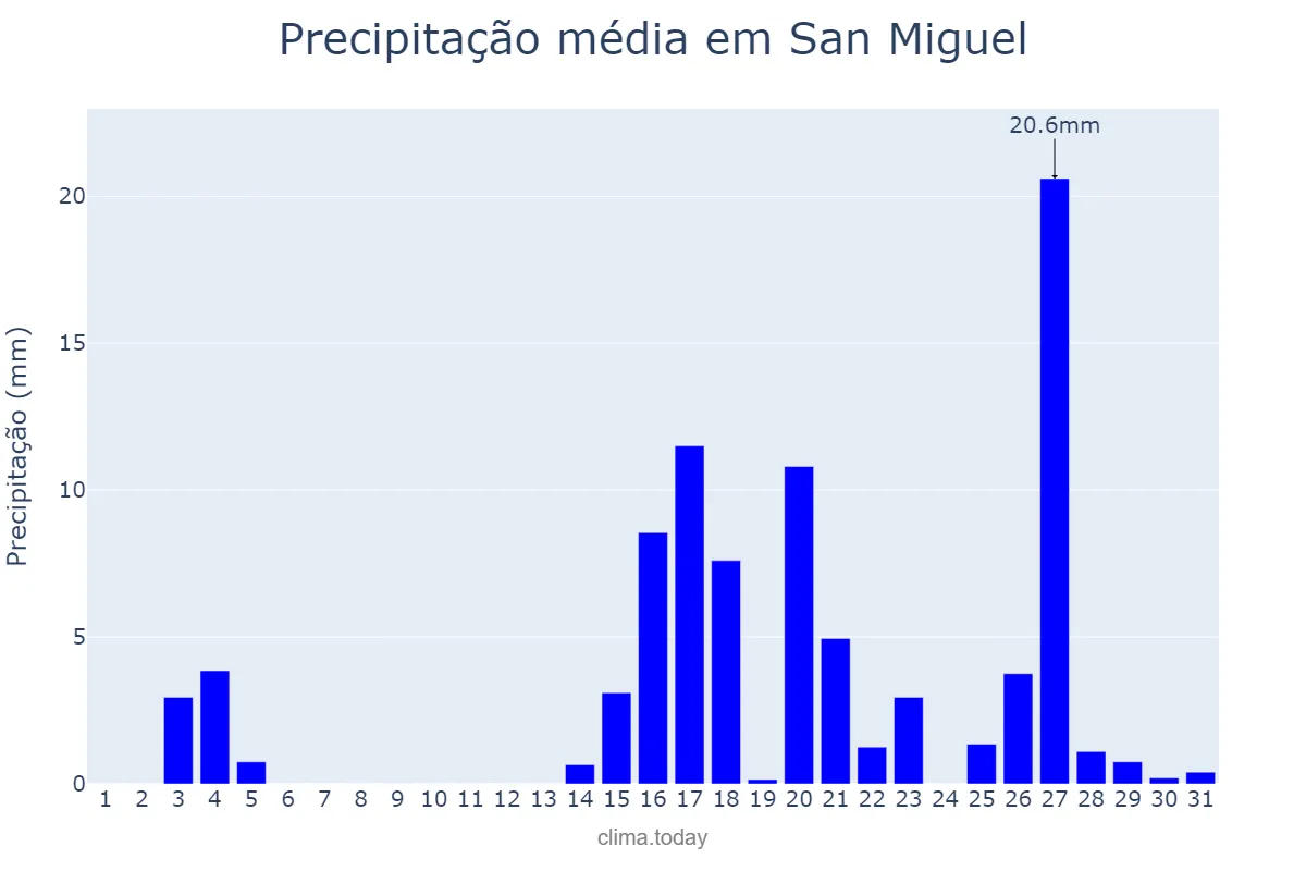 Precipitação em marco em San Miguel, Corrientes, AR