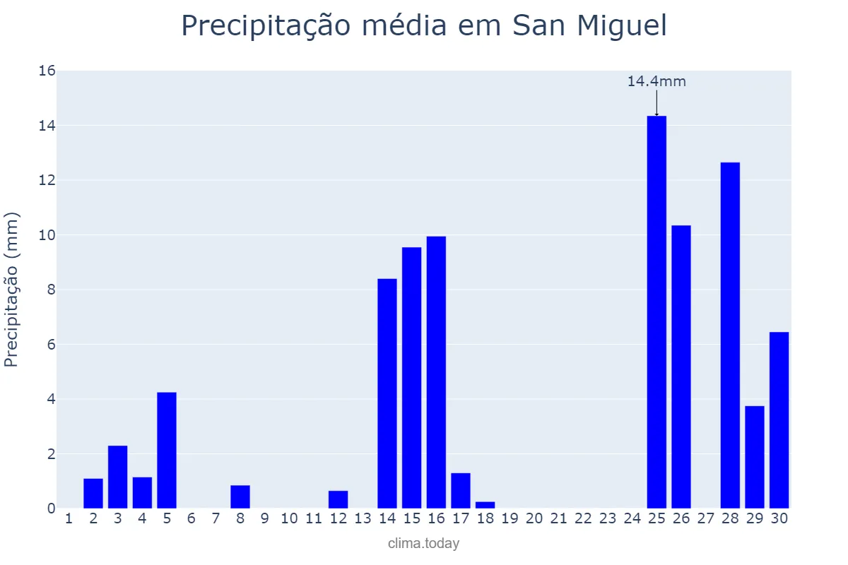 Precipitação em novembro em San Miguel, Corrientes, AR
