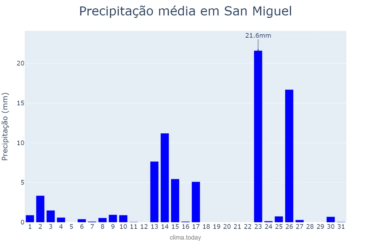 Precipitação em outubro em San Miguel, Corrientes, AR