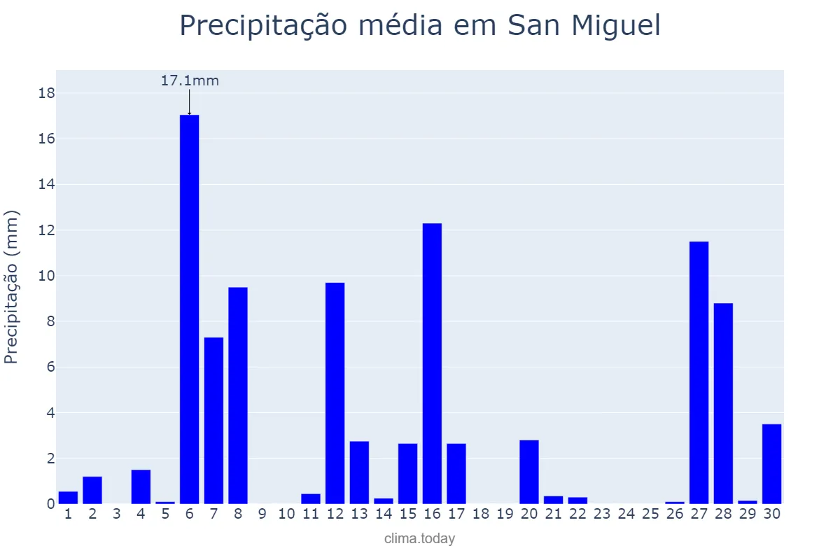 Precipitação em setembro em San Miguel, Corrientes, AR