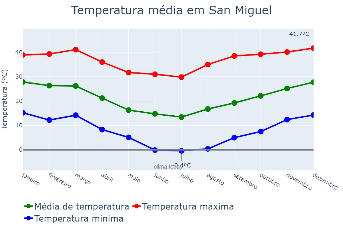 Temperatura anual em San Miguel, Corrientes, AR