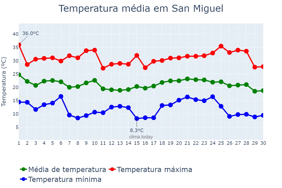 Temperatura em abril em San Miguel, Corrientes, AR