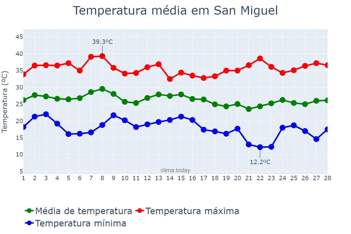 Temperatura em fevereiro em San Miguel, Corrientes, AR