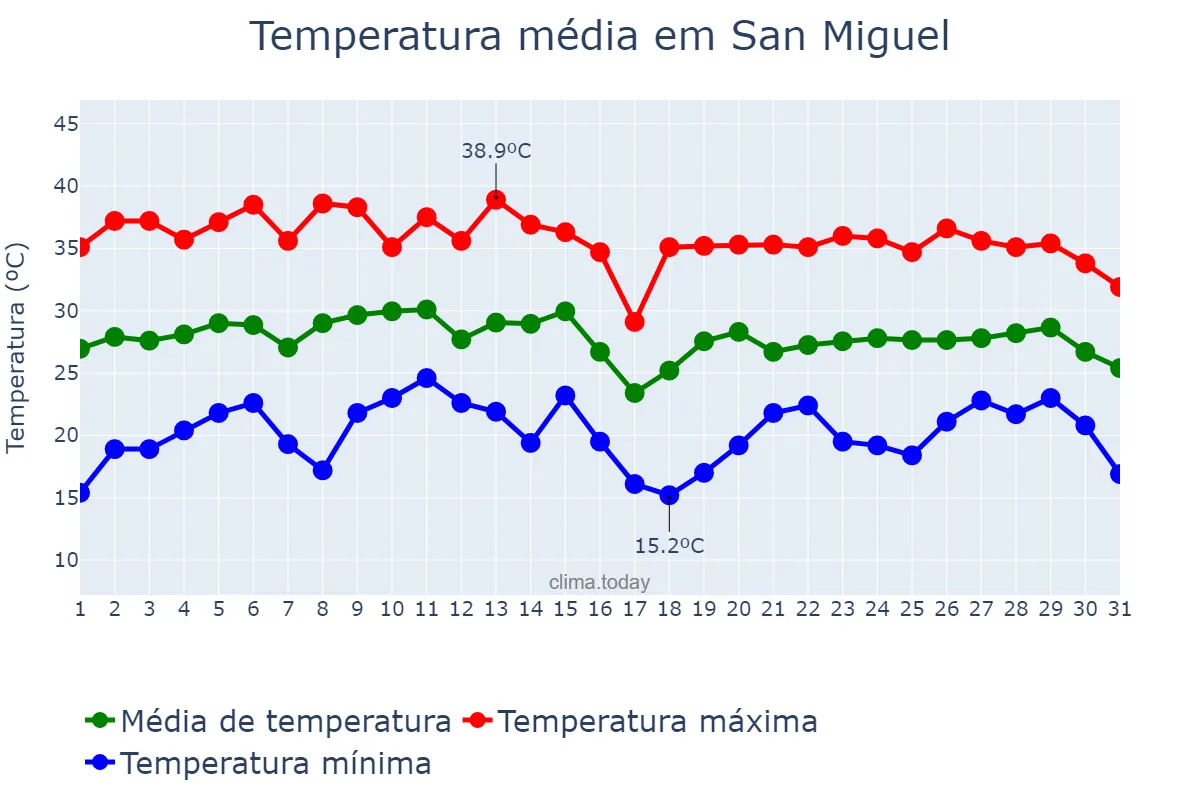 Temperatura em janeiro em San Miguel, Corrientes, AR