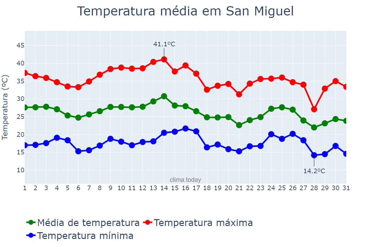 Temperatura em marco em San Miguel, Corrientes, AR