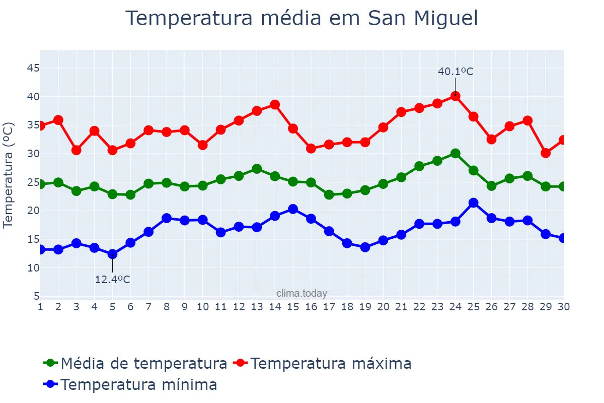 Temperatura em novembro em San Miguel, Corrientes, AR