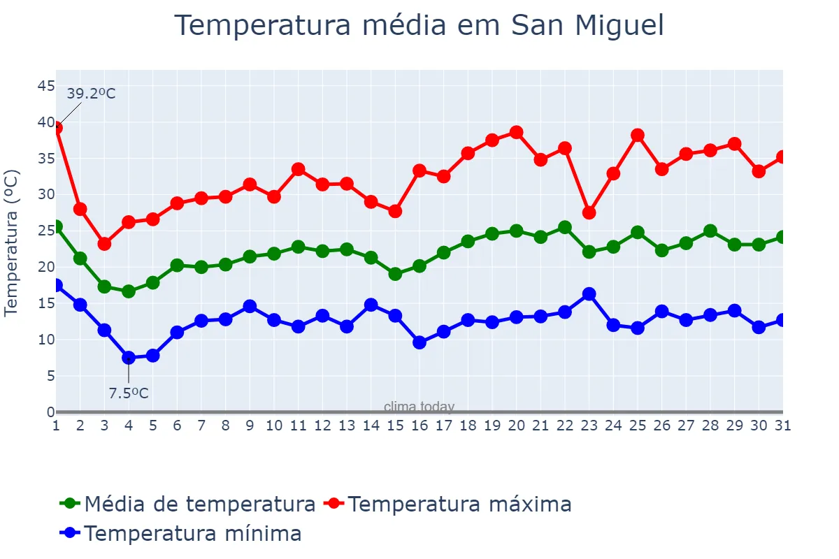 Temperatura em outubro em San Miguel, Corrientes, AR