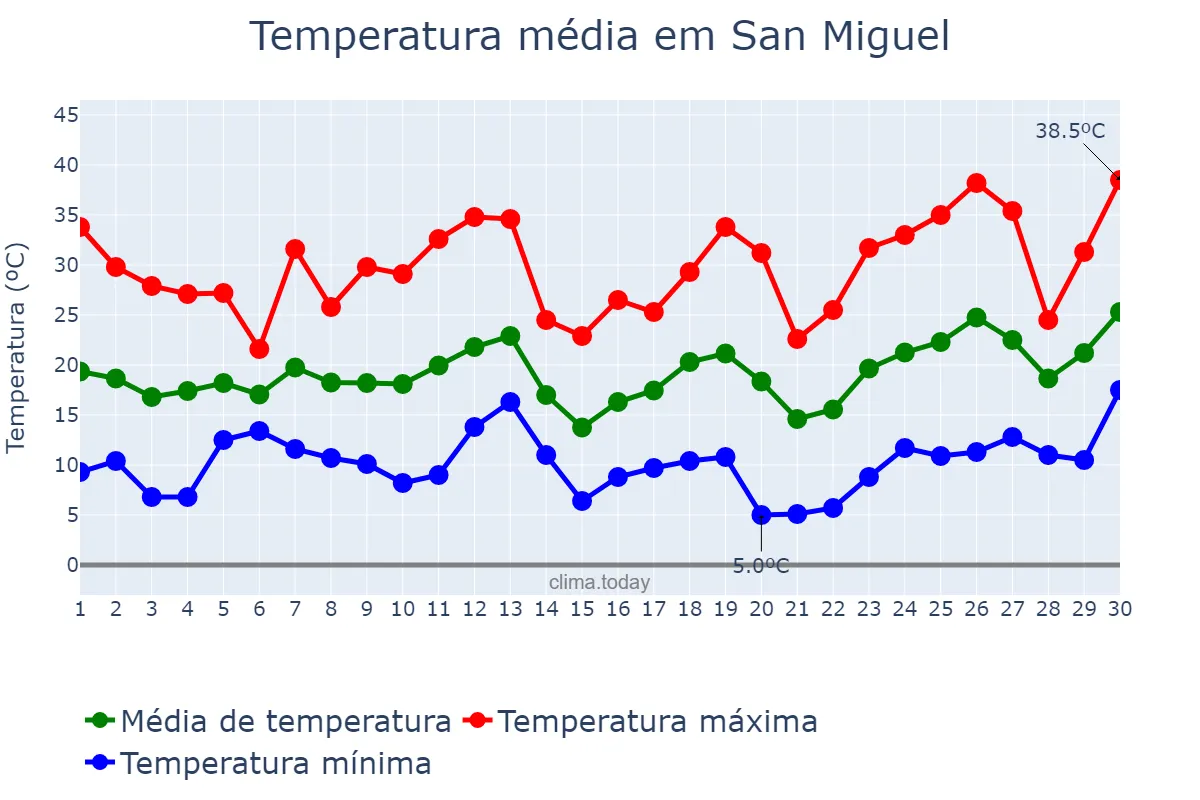 Temperatura em setembro em San Miguel, Corrientes, AR
