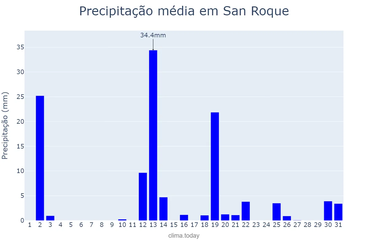 Precipitação em dezembro em San Roque, Corrientes, AR