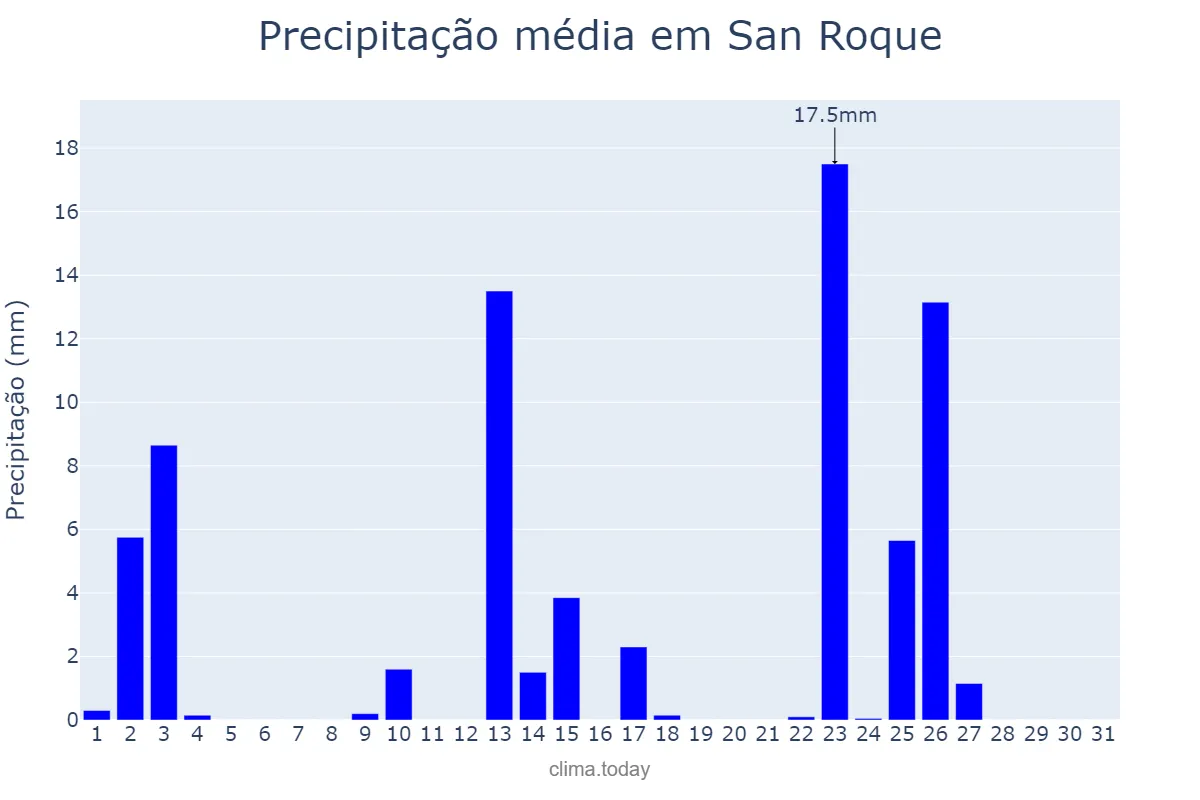 Precipitação em outubro em San Roque, Corrientes, AR