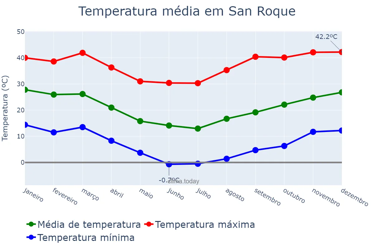 Temperatura anual em San Roque, Corrientes, AR
