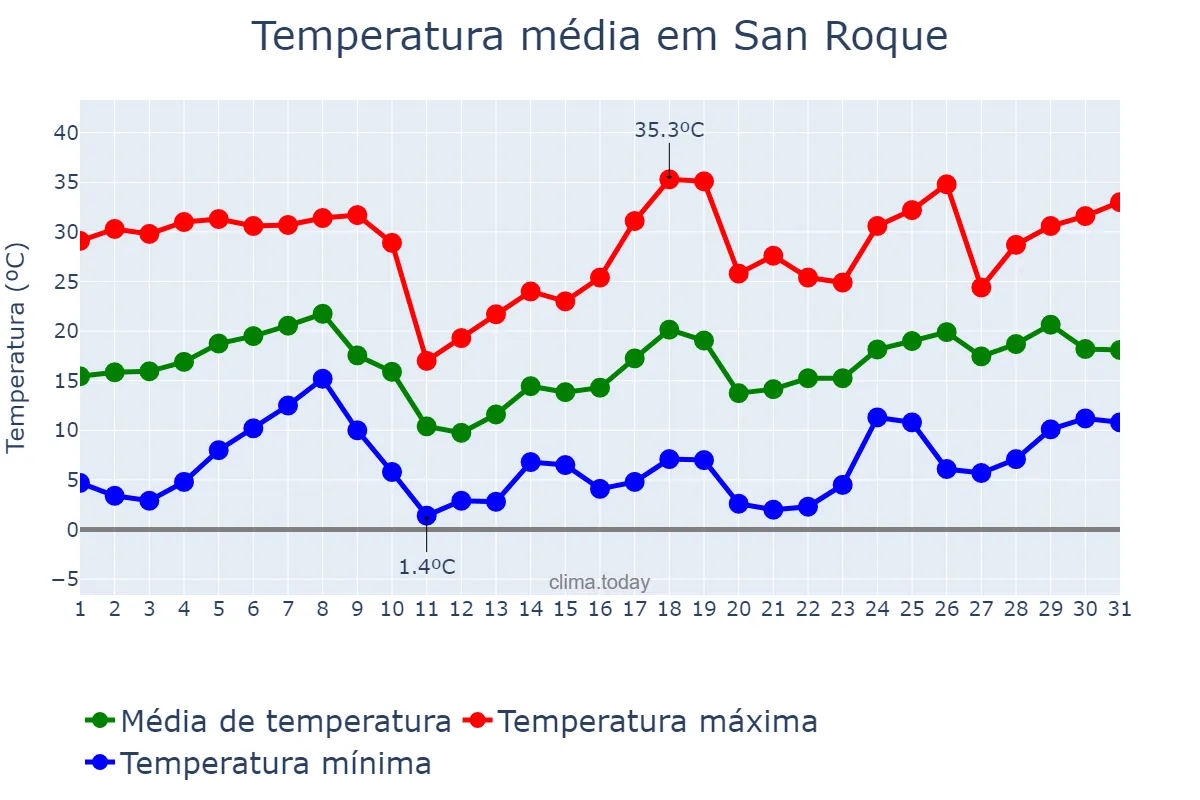 Temperatura em agosto em San Roque, Corrientes, AR