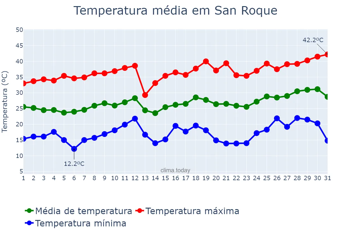 Temperatura em dezembro em San Roque, Corrientes, AR