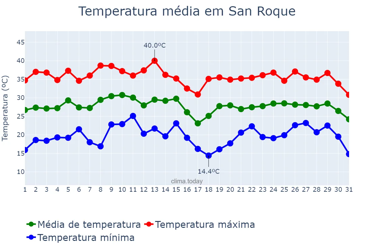 Temperatura em janeiro em San Roque, Corrientes, AR