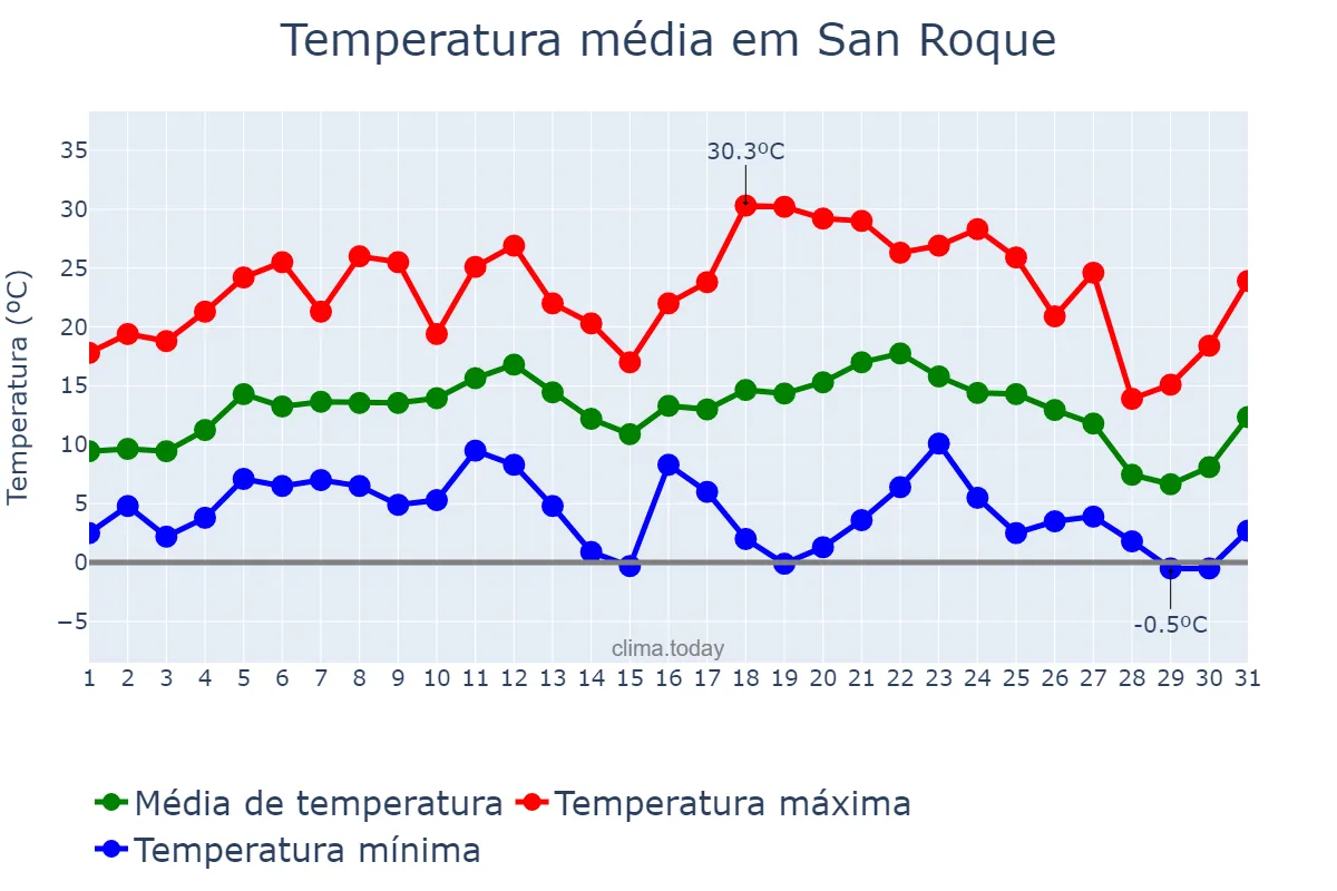 Temperatura em julho em San Roque, Corrientes, AR