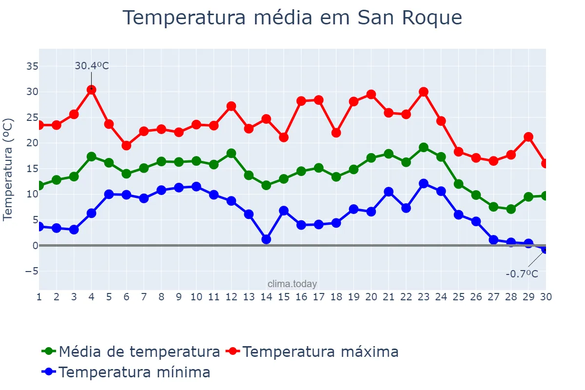 Temperatura em junho em San Roque, Corrientes, AR