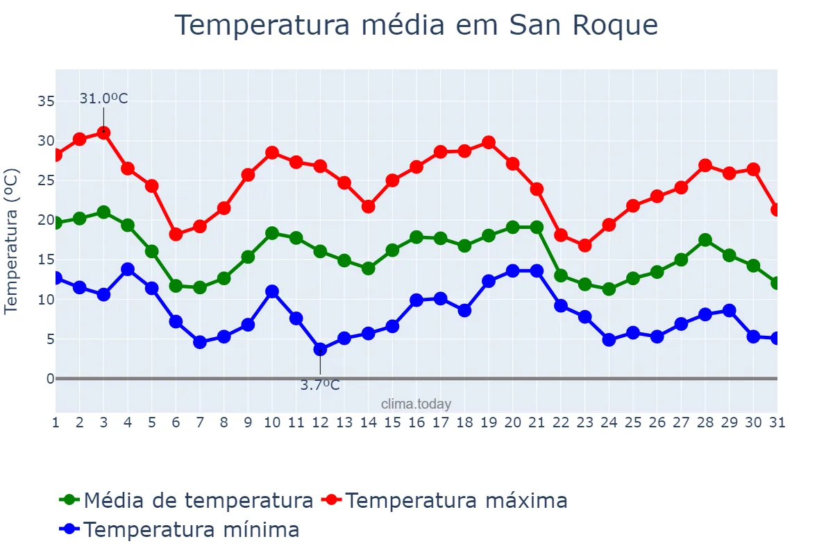 Temperatura em maio em San Roque, Corrientes, AR