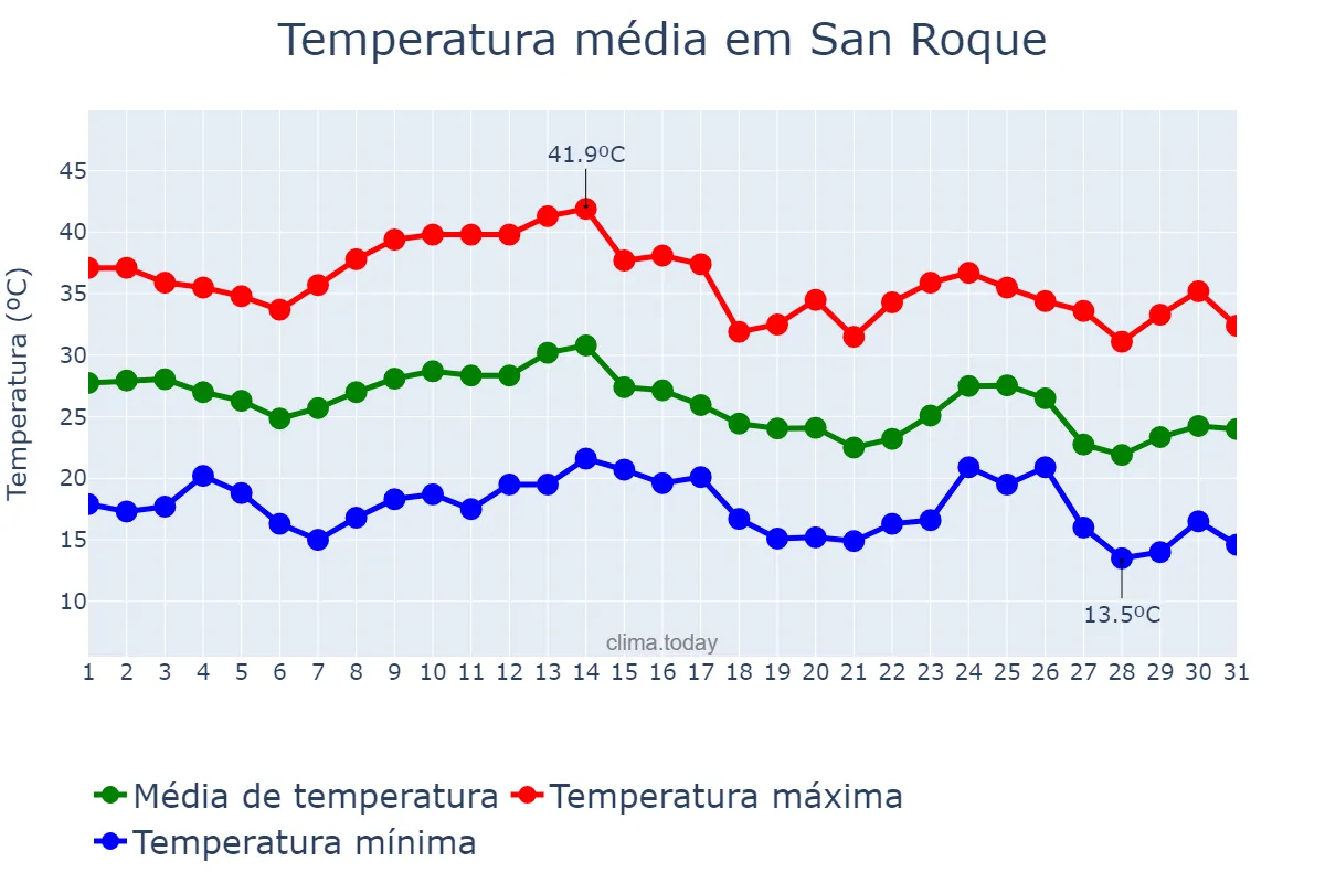 Temperatura em marco em San Roque, Corrientes, AR