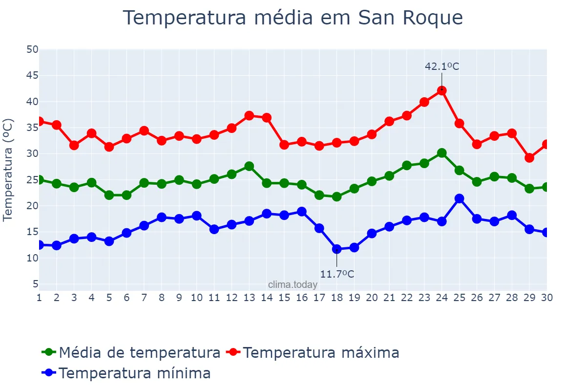 Temperatura em novembro em San Roque, Corrientes, AR