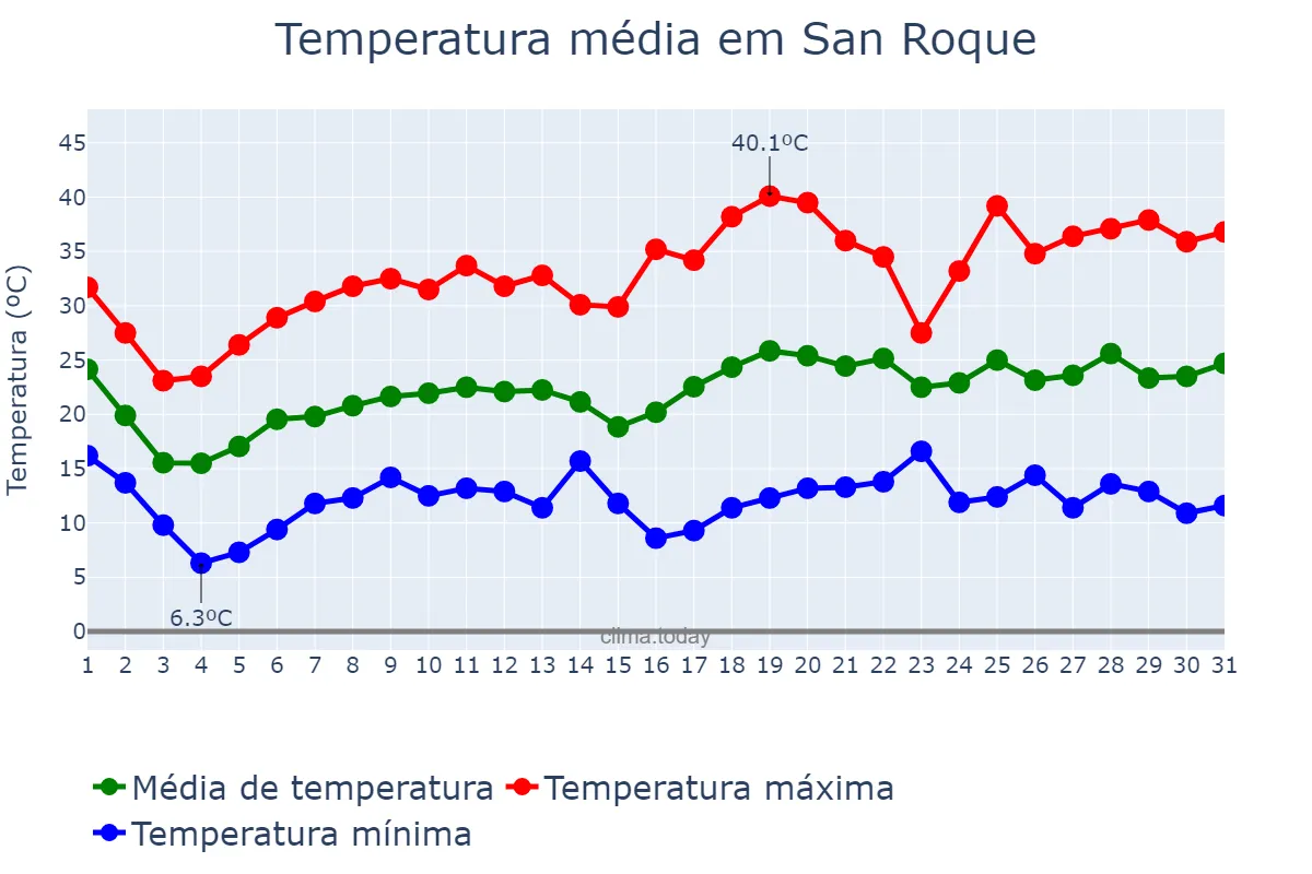 Temperatura em outubro em San Roque, Corrientes, AR