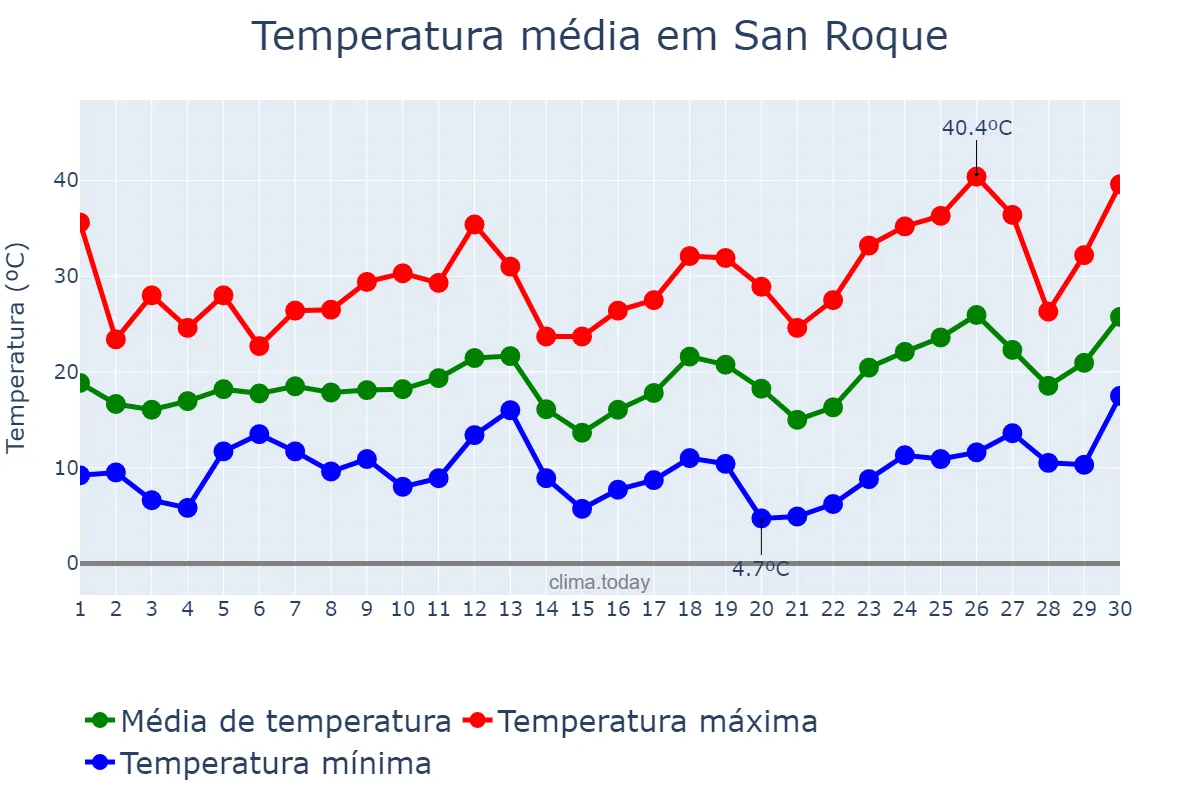 Temperatura em setembro em San Roque, Corrientes, AR