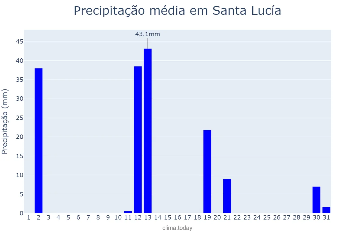 Precipitação em dezembro em Santa Lucía, Corrientes, AR