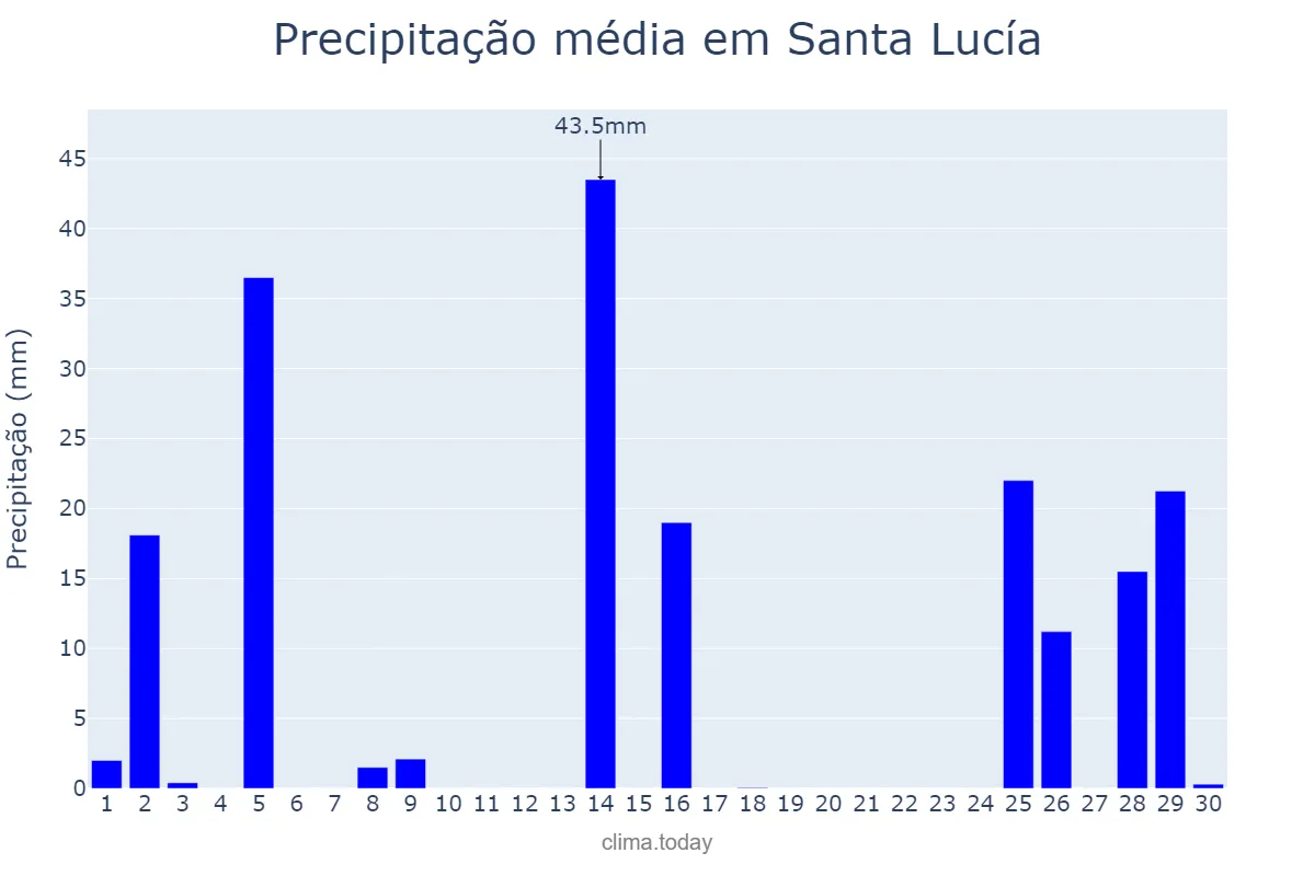 Precipitação em novembro em Santa Lucía, Corrientes, AR