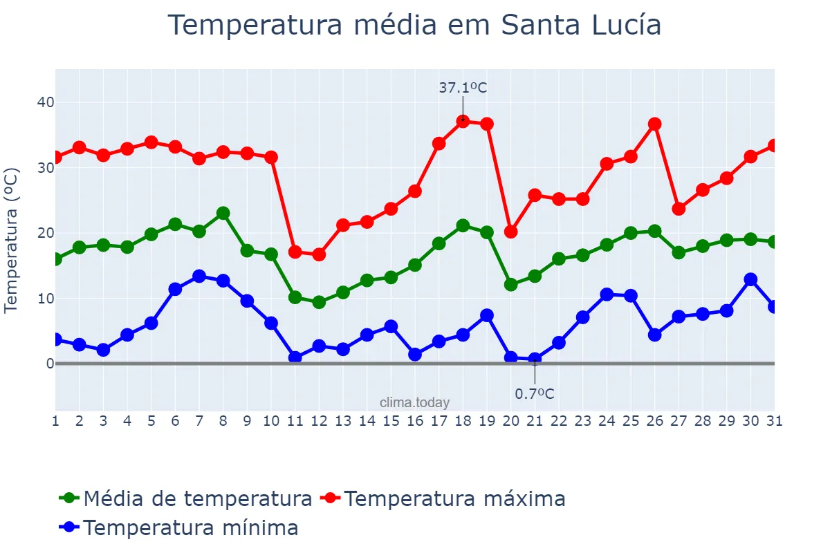 Temperatura em agosto em Santa Lucía, Corrientes, AR